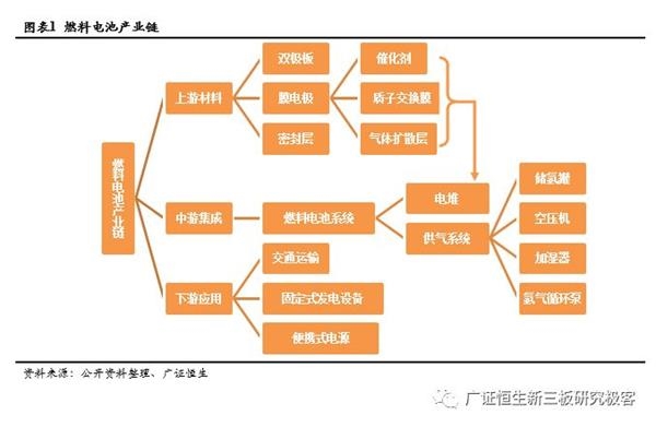 解构燃料电池产业链:海外优势显著 国产加速突围