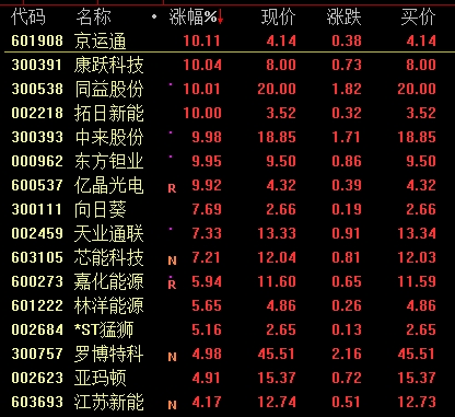 拓日新能等多股直线拉升封板 机构称持续看好光伏需求