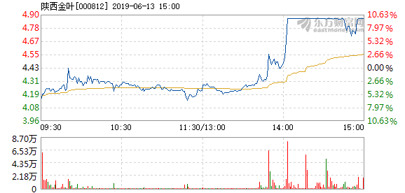 股票频道 正文 以下是陕西金叶在北京时间6月13日09:52分盘口异动快照