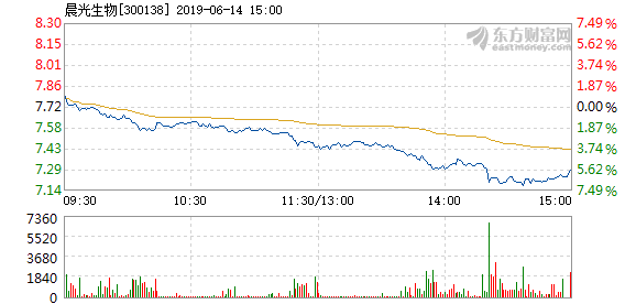 晨光生物6月14日盘中跌幅达5%