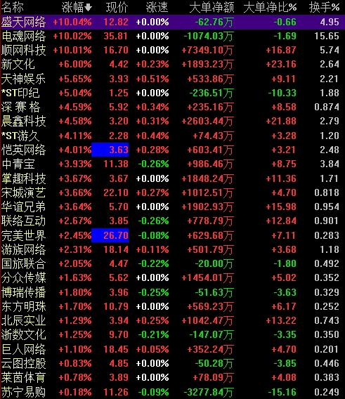 主力资金加仓名单实时更新,app内免费看>>   今日早盘,电子竞技板块