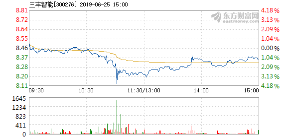 三丰智能6月25日盘中跌幅达5%