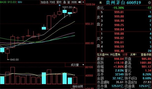 贵州茅台今日股价盘中突破1000元 一瓶茅台酒对应市值