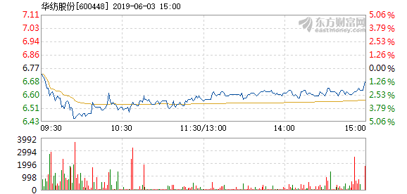 股票频道 正文以下是华纺股份在北京时间6月3日09:54分盘口异动快照