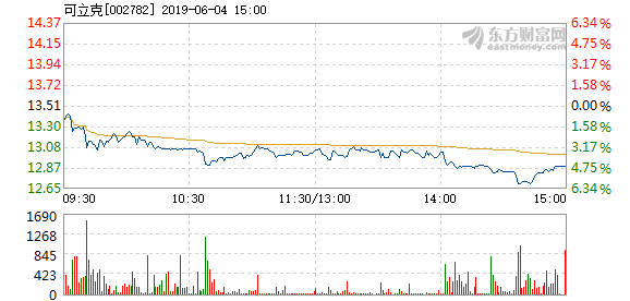 可立克6月4日盘中跌幅达5