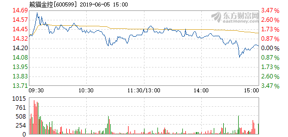 熊猫金控6月5日快速上涨