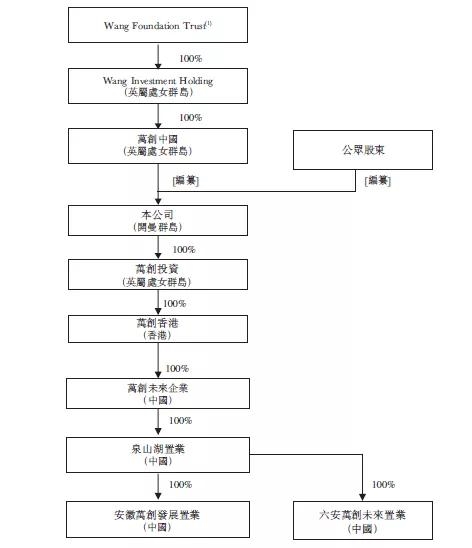 2016年, wang investment holding(由汪明来和汪季明成立的全权信托