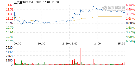 三爱富7月1日盘中涨幅达5%_国新文化(600636)股吧_网