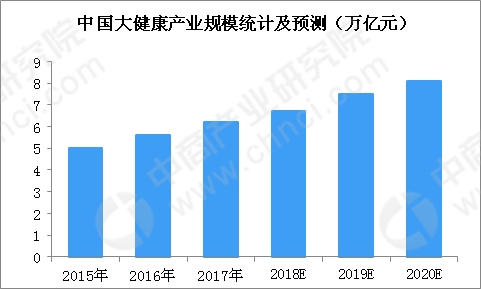 目前,我国大健康产业发展处于初级阶段,具有巨大的市场潜力,美国著名