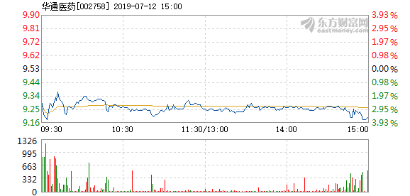 华通医药7月12日快速反弹