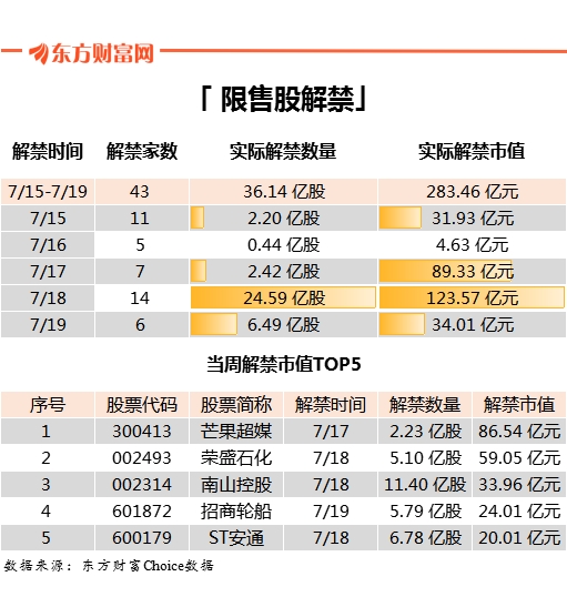 最新股市投资日历:苏州银行等6只新股下周申购(附解禁