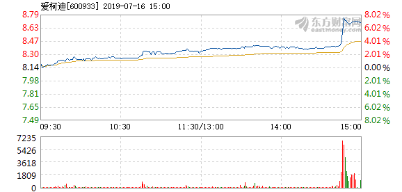爱柯迪7月16日盘中涨幅达5%