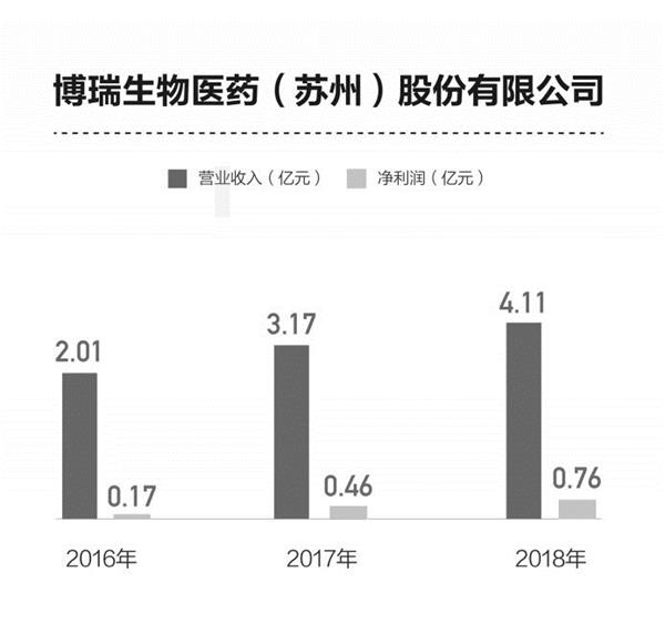 公司名称:博瑞生物医药(苏州)股份有限公司实控人:袁建栋,钟伟芳控股