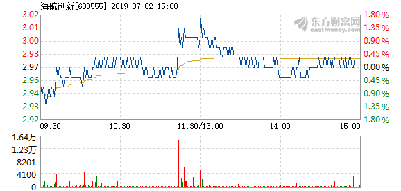 海航创新7月2日快速反弹_*st海创(600555)股吧_东方网