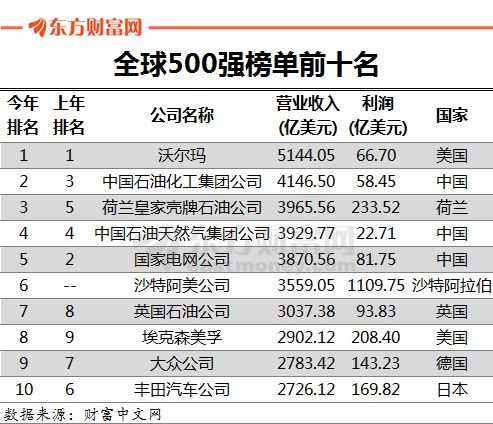 财富杂志发布世界500强排行榜，中国3家企业上榜