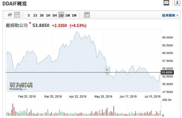 同样受此消息影响,北汽蓝谷作为午后股价一度上涨9.97%,接近涨停。随后缓慢回落,截至收盘,北汽蓝谷上涨5.88%,报8.28元/股。
