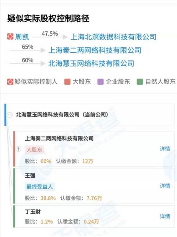 北海惠玉的三名股东上海秦二两网络科技公司,王强,丁玉才均未实际出资