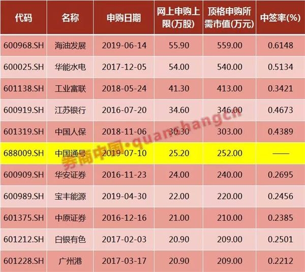 数据显示,自2016年以来,除了中国通号以外,网上申购上限超过20万股的