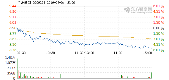 兰州黄河7月4日盘中跌幅达5%