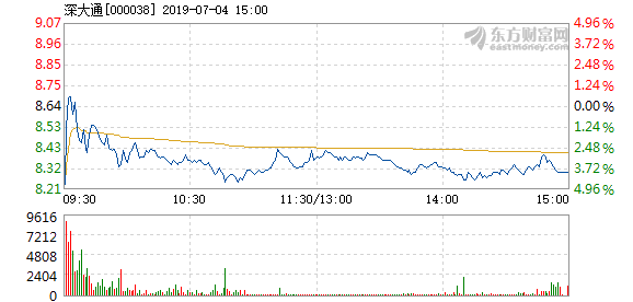 股票频道 正文 以下是深大通在北京时间7月4日09:36分盘口异动快照: &