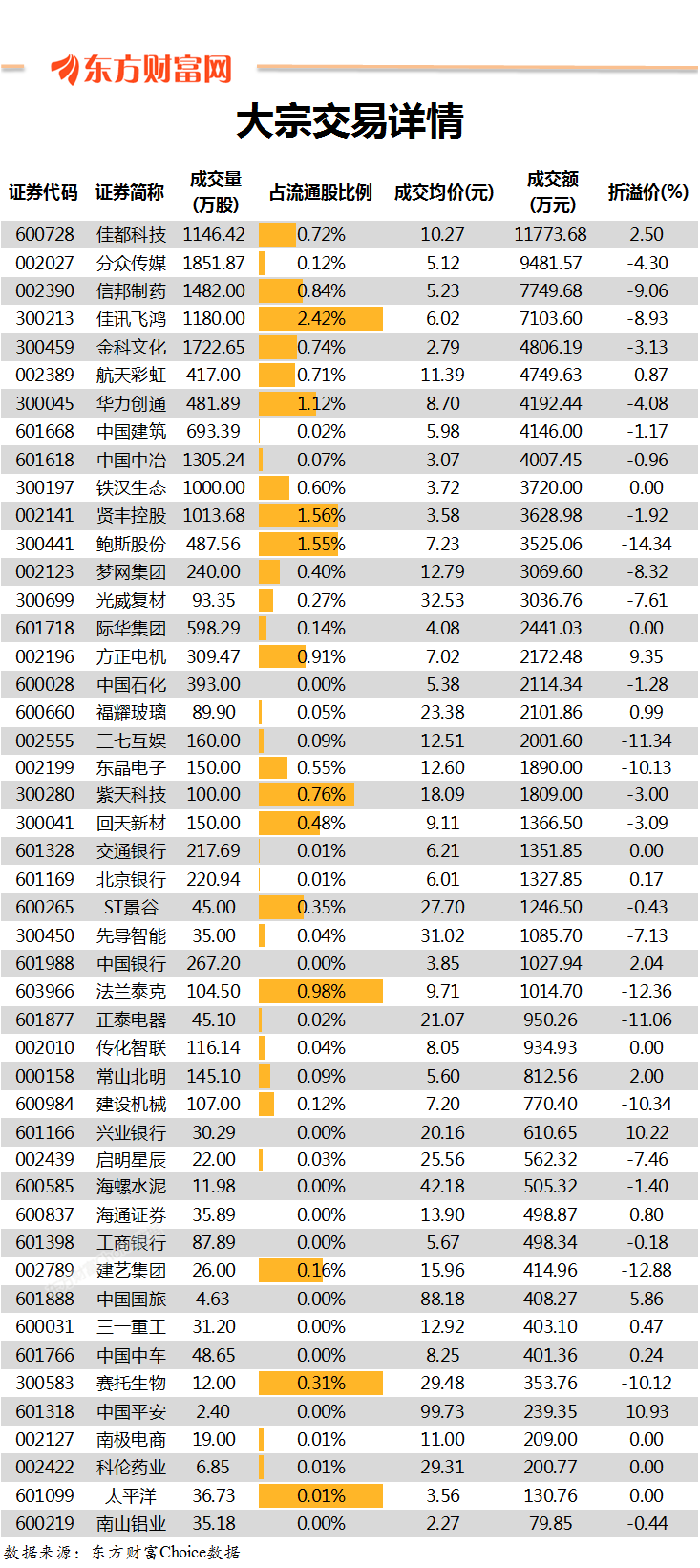 大宗交易解读:佳都科技1.18亿元成交 鲍斯股份14.34%折价成交