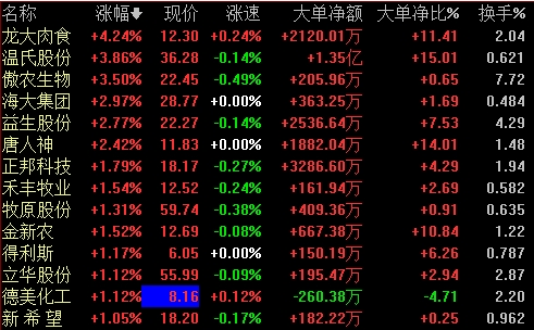 新一轮猪价上涨周期或已到来 猪肉概念股表现活跃