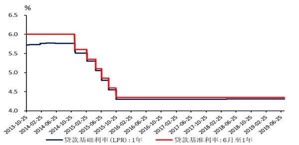 国泰君安:央行发布lpr改革方案 利率市场化闯关再下一城