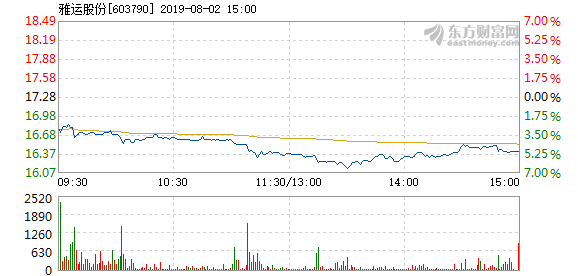 股票频道 正文以下是雅运股份在北京时间8月2日11:09分盘口异动快照