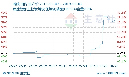 生意社:原料黄磷价格回落 为何磷酸价格却仍处高位?(7.29-8.02)