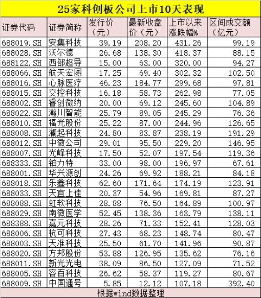 <strong>科创板公司首发股价异常波动提示公告</strong>