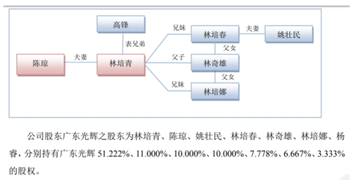 仙乐健康ipo放弃自主品牌专注代工先分红5亿再拟募资6亿