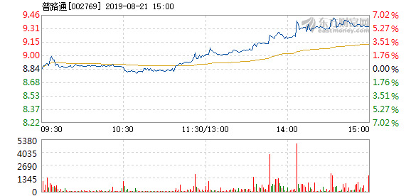 普路通8月21日盘中涨幅达5%_普路通(002769)股吧_东方