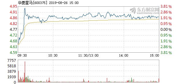 股票频道 正文以下是华菱星马在北京时间8月26日09:40分盘口异动快照