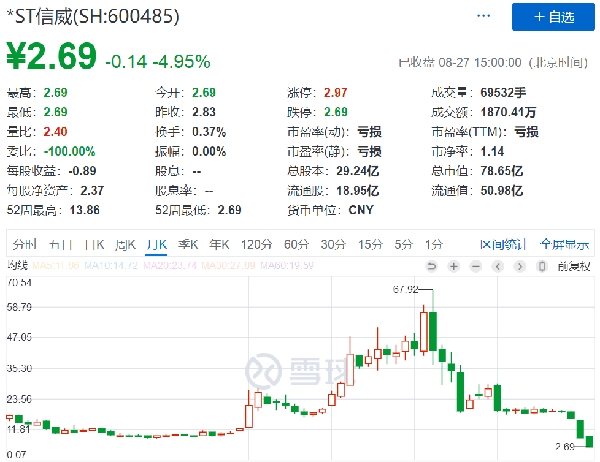 股票频道 > 正文     在停牌前的2016年12月23日,*st信威收盘价为14.