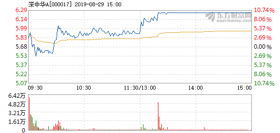 深中华a8月29日盘中涨幅达5%