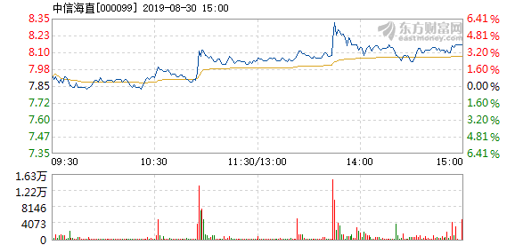 中信海直8月30日盘中涨幅达5%_中信海直(000099)股吧