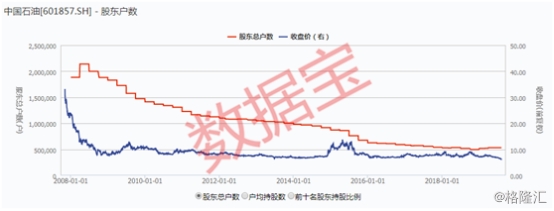 数据显示,中石油a股最新滚动市盈率超过21倍,中国石化却只有10.18倍.