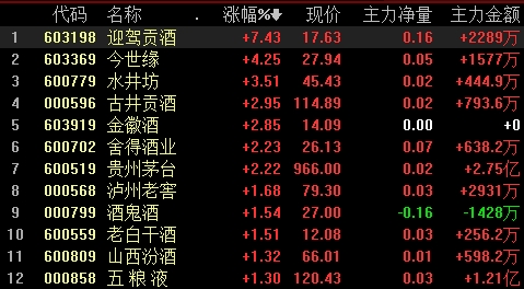 股票频道 正文   今日早盘,白酒股全线回暖,板块个股几乎全数飘红.