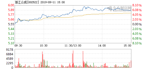 浙江众成9月11日盘中涨幅达5