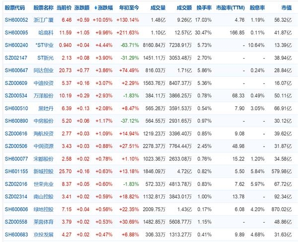 收评:三大股指午后持续下行 京汉股份跌4.15%