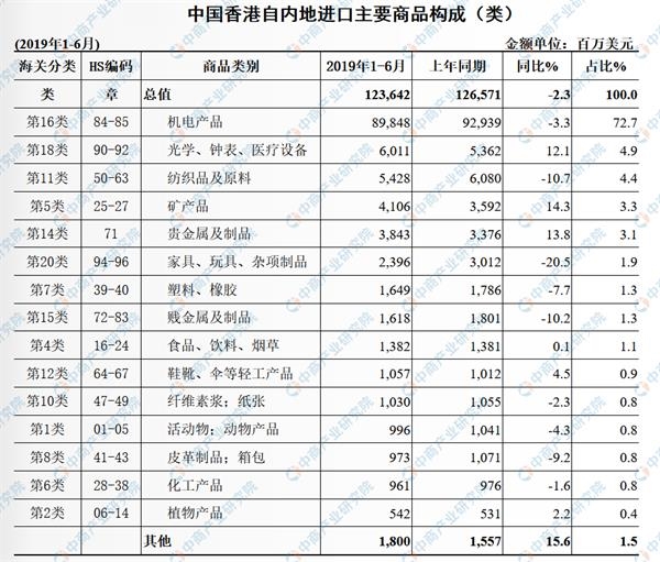 2019上半年香港与中国大陆双边贸易概况进出口额同比下降61表