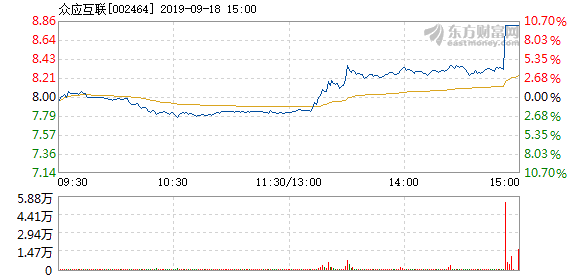 股票频道 正文 以下是众应互联在北京时间9月18日14:53分盘口异动快照