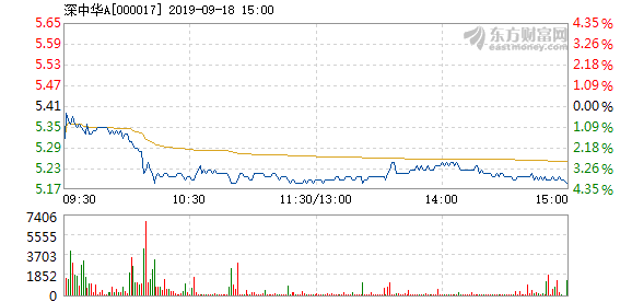 深中华a9月18日加速下跌