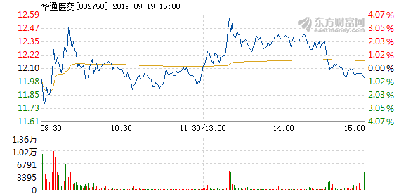 华通医药9月19日快速上涨