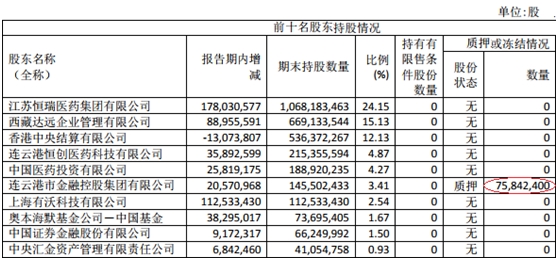 恒瑞医药上半年销售费用37亿 二季度北向资金减持