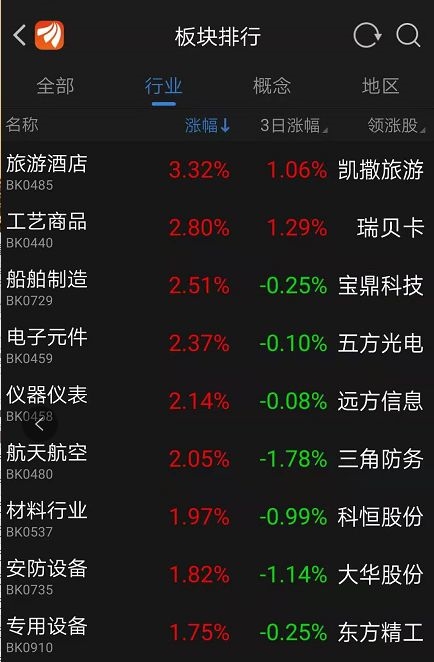 走强,截至收盘,凯撒旅游直线封板,众信旅游大涨近9%,中青旅,张家界