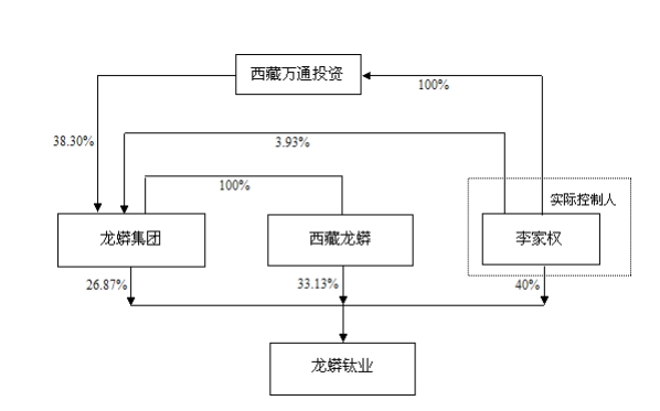 但是李家权对于龙蟒钛业的意图却相当"纯粹.