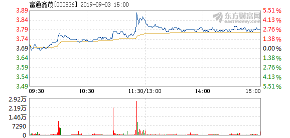 富通鑫茂9月3日快速上涨