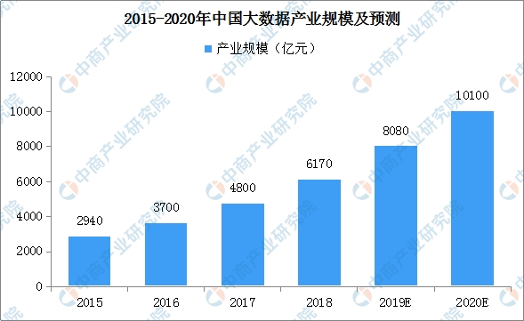 目前,大数据广泛应用在工业,企业管理,交通,金融,医