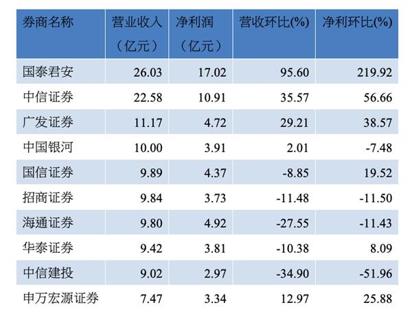 上市券商8月营收前十位(资料来源:WIND)